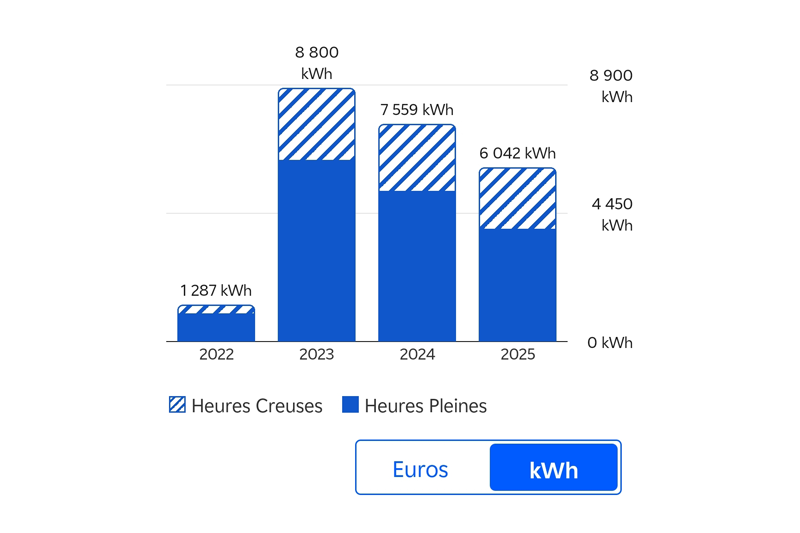 Energie consommée par la maison en une année